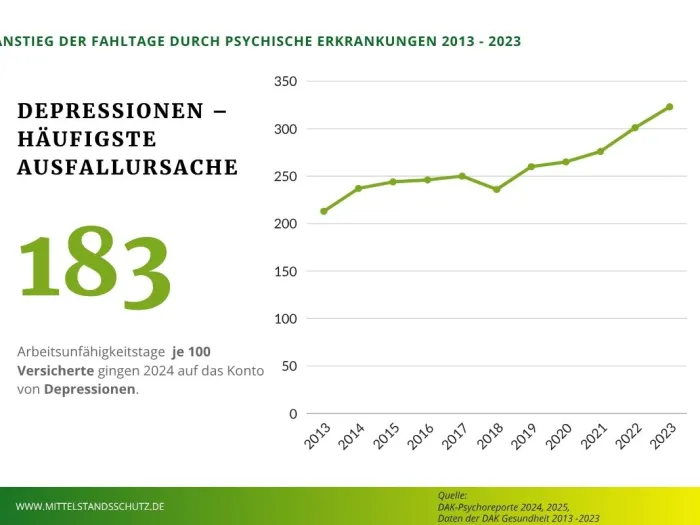 Übersicht zum Anstieg der Fehltage aufgrund psychischer Erkrankungen von 2013 bis 2023 und Fehltage in Jahr 2024 aufgrund von Depressionen